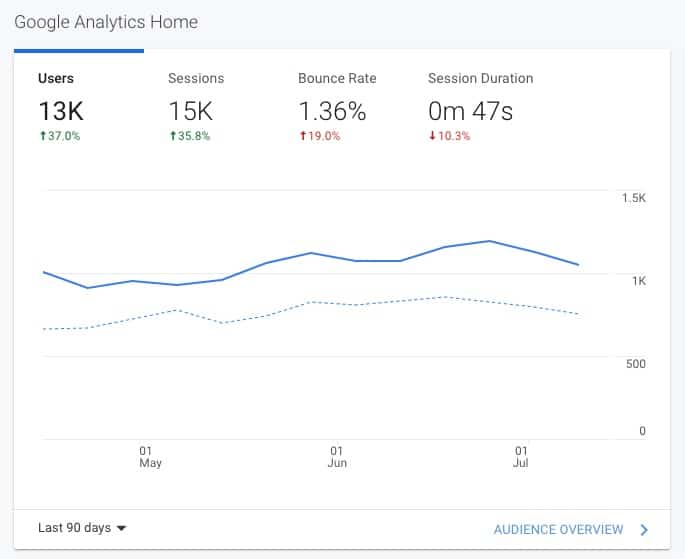 Website Traffic Increased With New Podcast - Scottsdale Podcast Studio